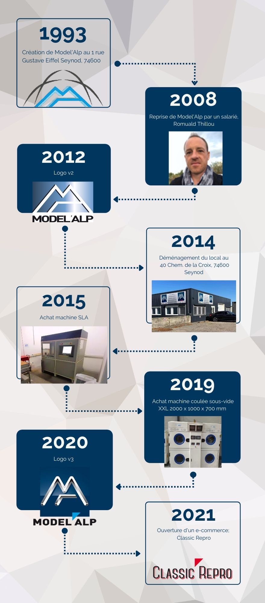 Histoire Model'Alp